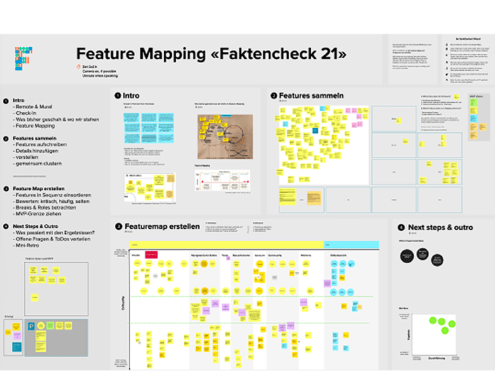 Visualisierung der Ergebnisse eines Feature-Mapping-Workshops mit Diagrammen und Notizen aus einem Projektprozess.