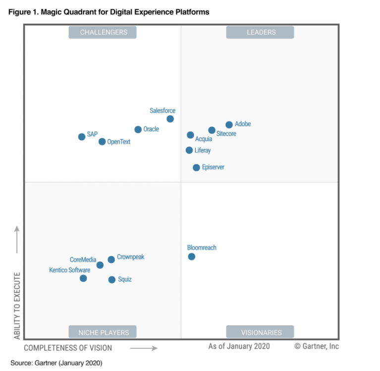 Gartner Magic Quadrant 2020 diagram shows market positions of vendors for digital experience platforms, based on vision and ability to execute.