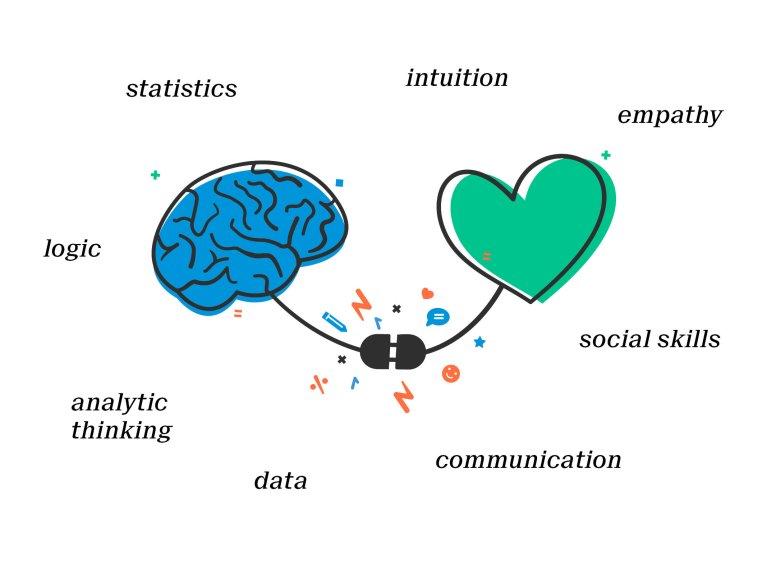 Illustration of a brain and a heart, connected via an electric cable being plugged in. Surrounding words describe the different UX-Researcher skills, e.g. statistics, intuition, logic, empathy, social skills as well as analytic thinking and communication.