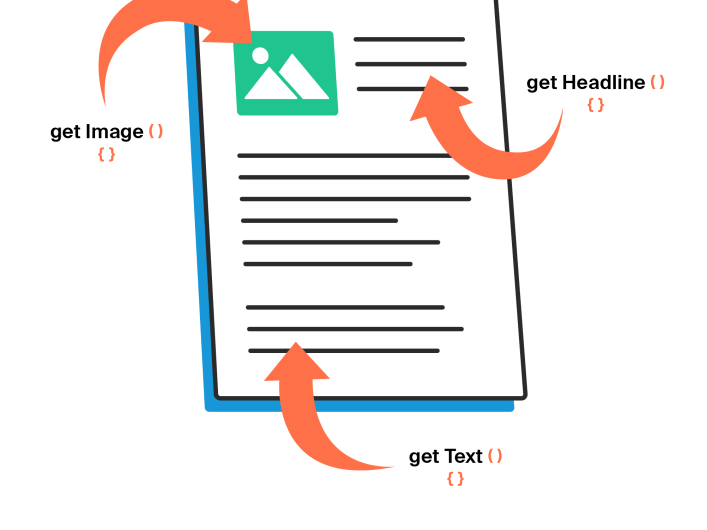 Image showing example content that is displayed with the bundle fields command get Image () {}, get Headline () {} and get Text () {}